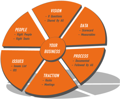 Entrepreneurial Operating System model | ArchBridge Group
